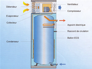 Boiler pompe à chaleur avis