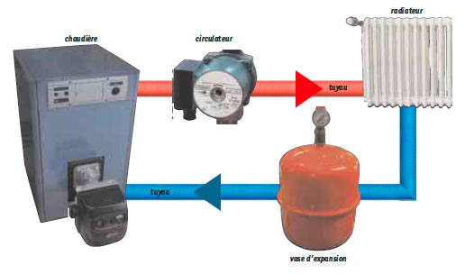 Systeme chauffage