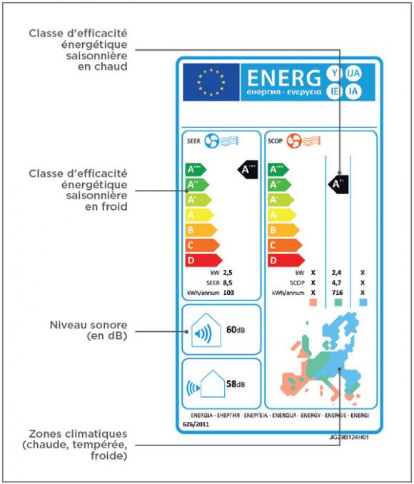 Efficacité énergétique saisonnière pompe à chaleur