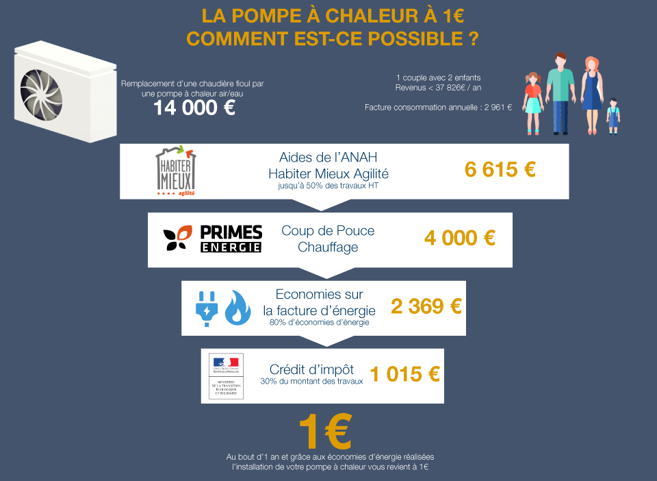 Prime eco energie pompe a chaleur