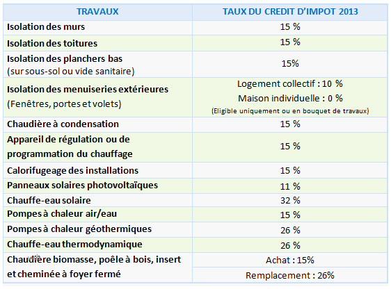 Credit impot pompe a chaleur air eau 2013