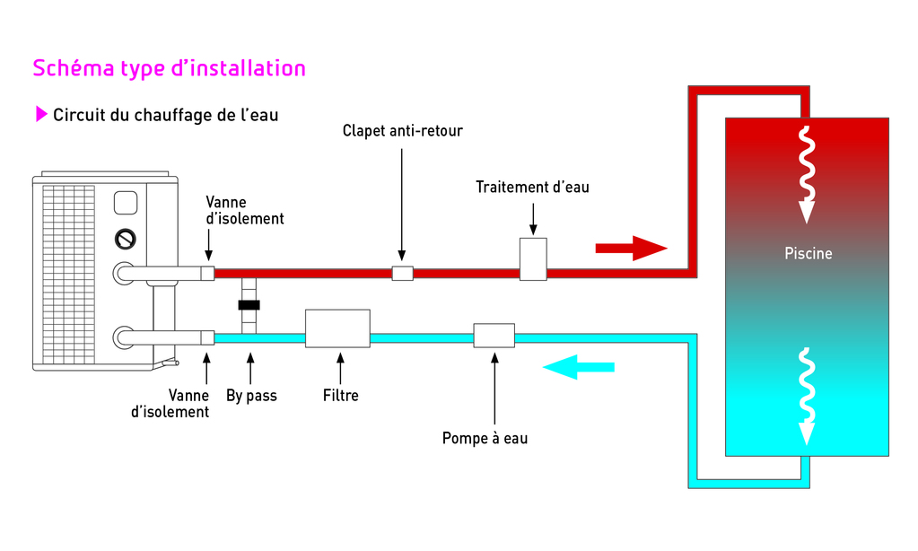 Chauffage piscine par pompe a chaleur