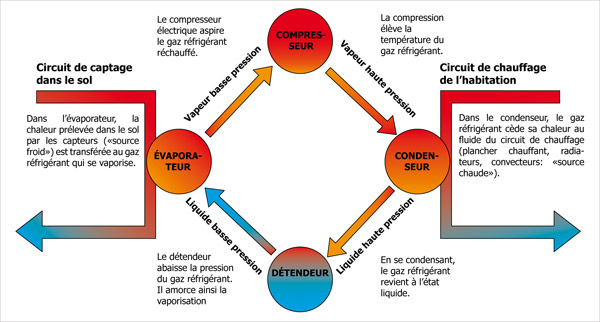 Réfrigérant pompe à chaleur