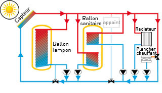 Chauffage solaire thermique