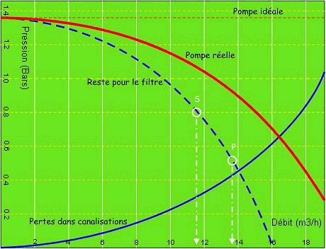 Perte de pression pompe a chaleur