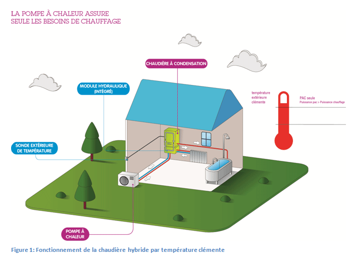 Pompe a chaleur ne fonctionne plus
