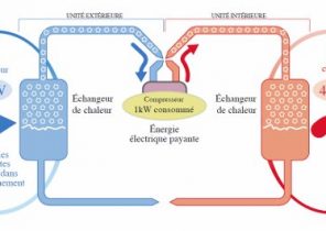 Eteindre pompe a chaleur