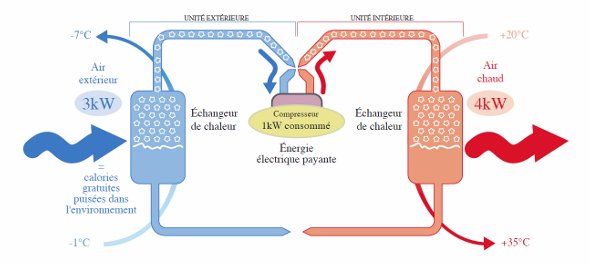 Principe de fonctionnement d une pompe à chaleur