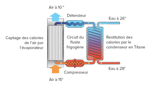 Installation pompe a chaleur ubbink