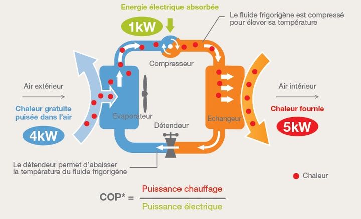 Avantages pompe à chaleur air eau