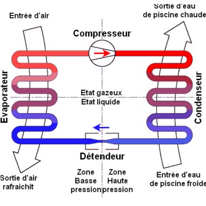 Pompe a chaleur air eau refroidissement