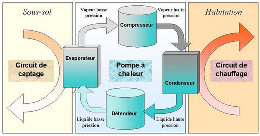 Chauffage climatisation pompe a chaleur