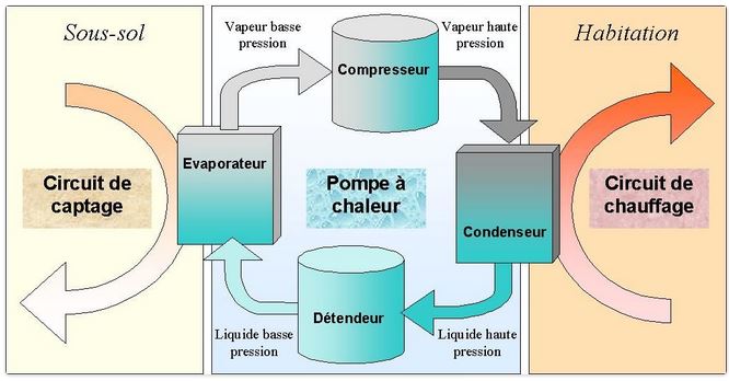 Prix d'une pompe à chaleur pour chauffage central
