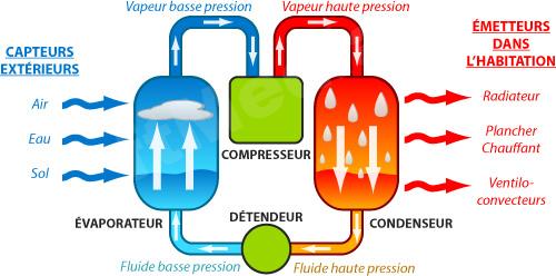Difference climatiseur pompe a chaleur