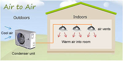 Aerothermie air air