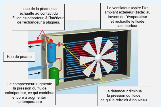 Fonctionnement pompe a chaleur piscine