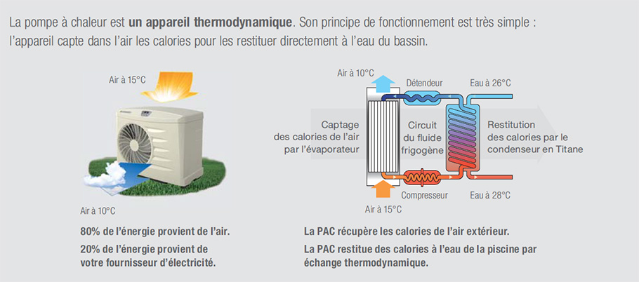 Fonctionnement pompe a chaleur de piscine