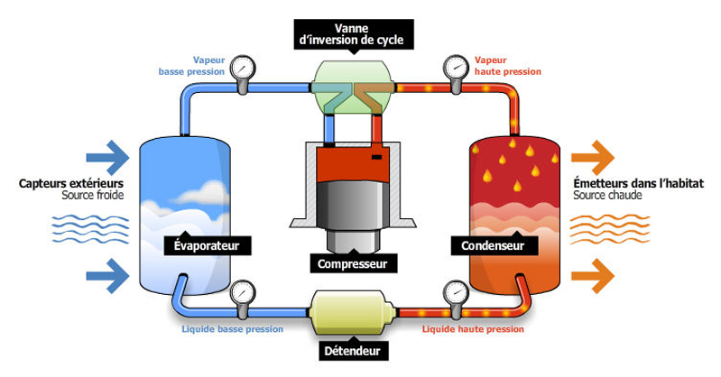 Systeme de pompe a chaleur