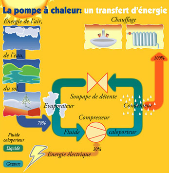 Qu est ce qu une pompe à chaleur