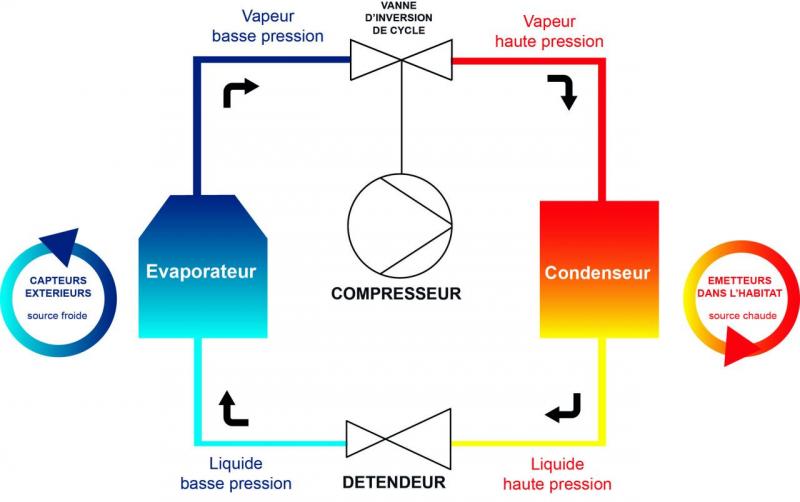 Les différents types de pompe à chaleur