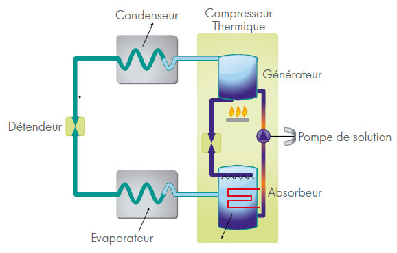 Pompe a chaleur reversible gaz