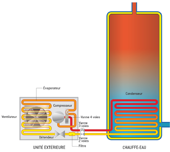 Chauffe eau pompe a chaleur thermodynamique