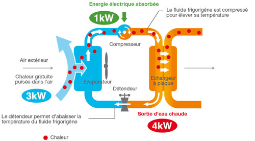 Consommation d'électricité pompe à chaleur