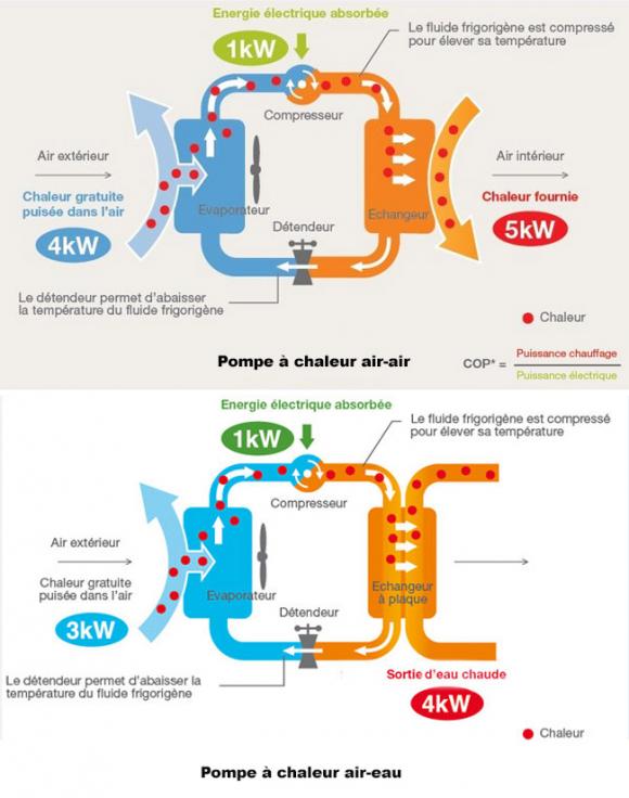 Température de fonctionnement pompe à chaleur air eau