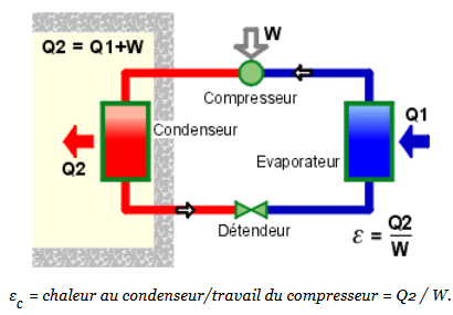 Pompe à chaleur frigorifique