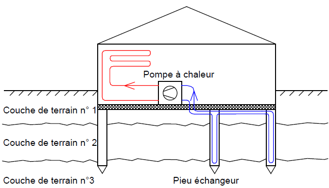 La pompe à chaleur géothermique
