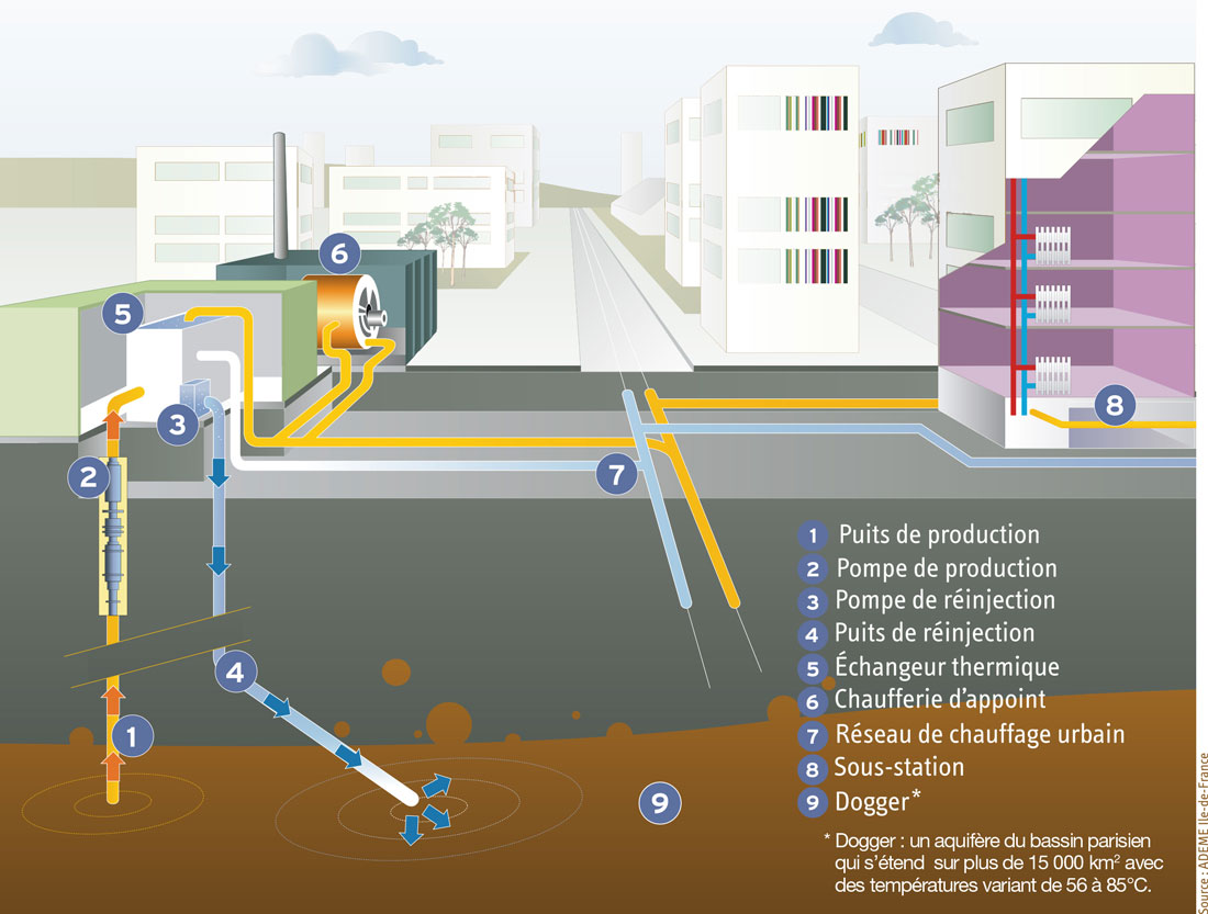 Chauffage geothermie