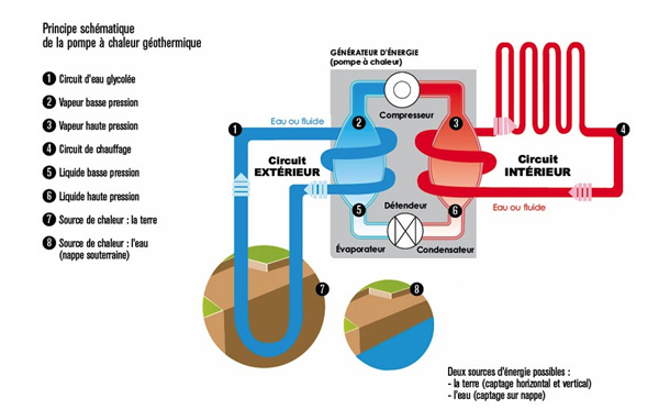 Pompe à chaleur géothermale
