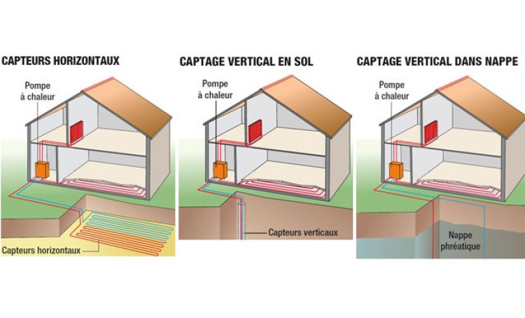 Pompe a chaleur capteur horizontal