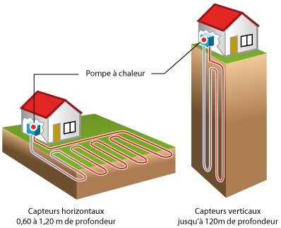 Pompe à chaleur geothermie captage vertical prix