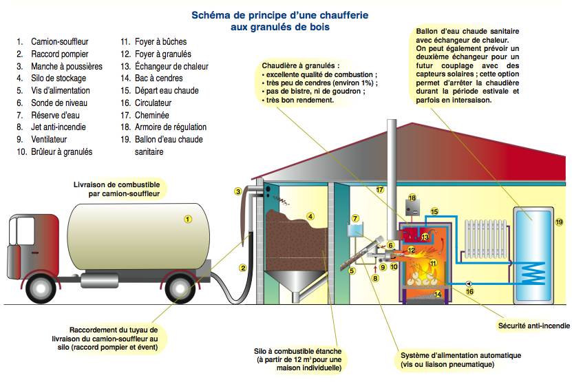 Pompe a chaleur ou chaudiere a granule