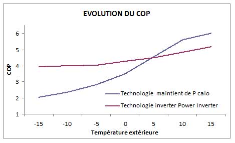 Cop pompe a chaleur hitachi