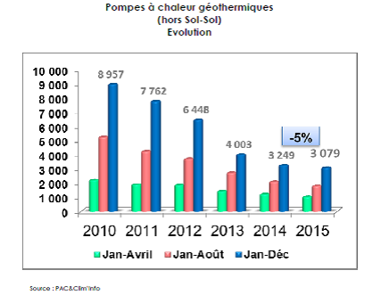 Pompe à chaleur avis 2015