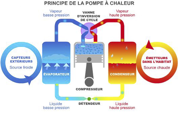 Principe de fonctionnement d une pompe à chaleur air air