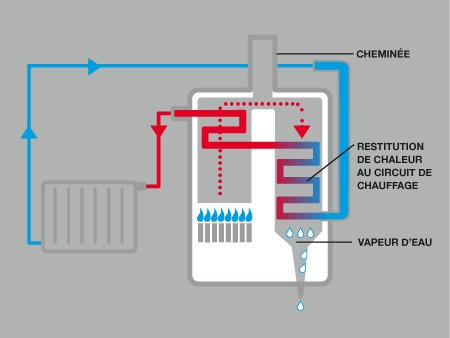 Chaudiere a condensation contre pompe a chaleur