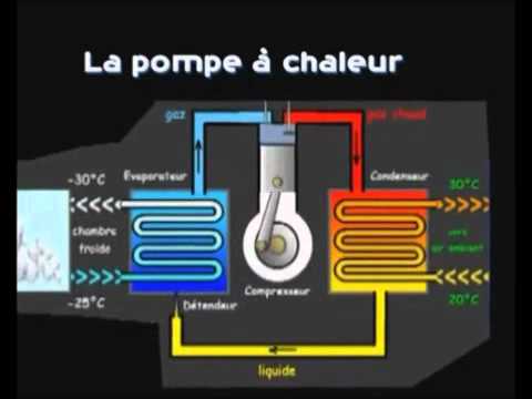 Pompe à chaleur comment ça fonctionne