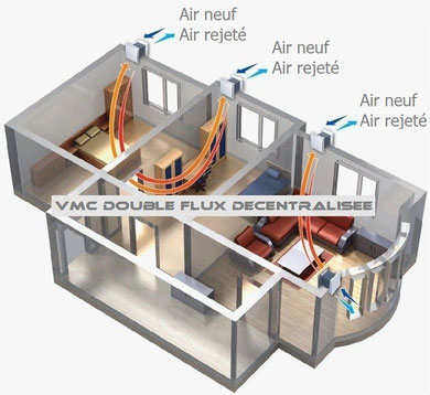 Ventilation double flux et pompe à chaleur