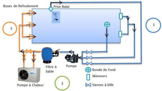Comment monter une pompe a chaleur pour piscine
