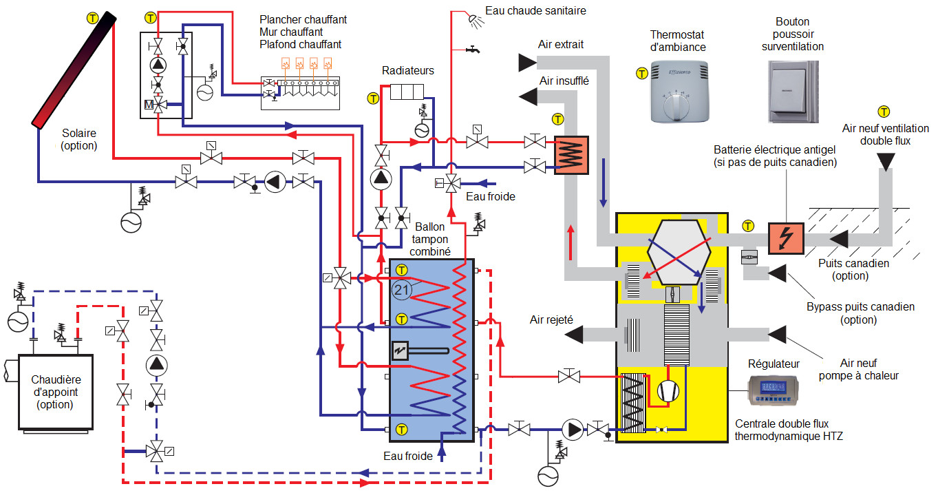 Vmc double flux et pompe a chaleur air air