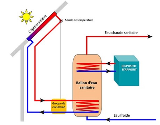 Pompe a chaleur et solaire thermique