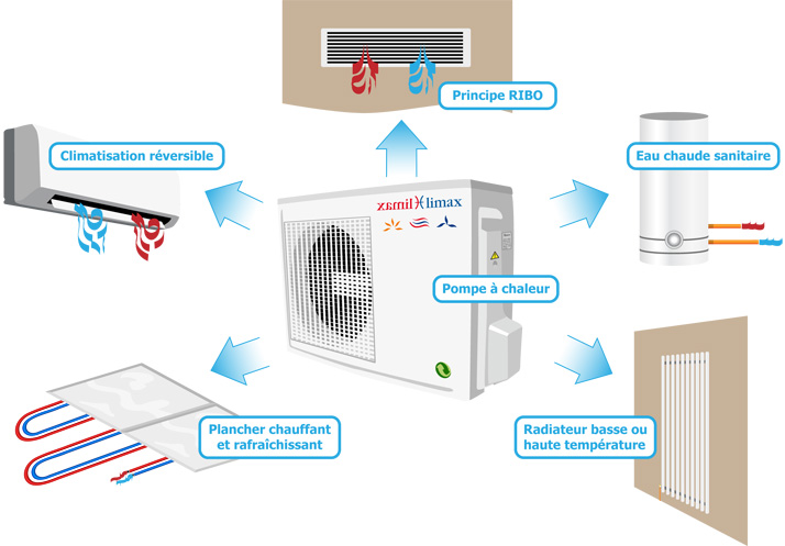 Installation pompe a chaleur reversible