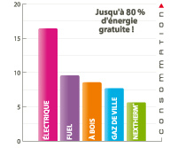 Pompe à chaleur économie d'énergie