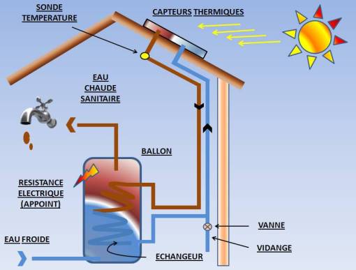 Solaire thermique et pompe à chaleur