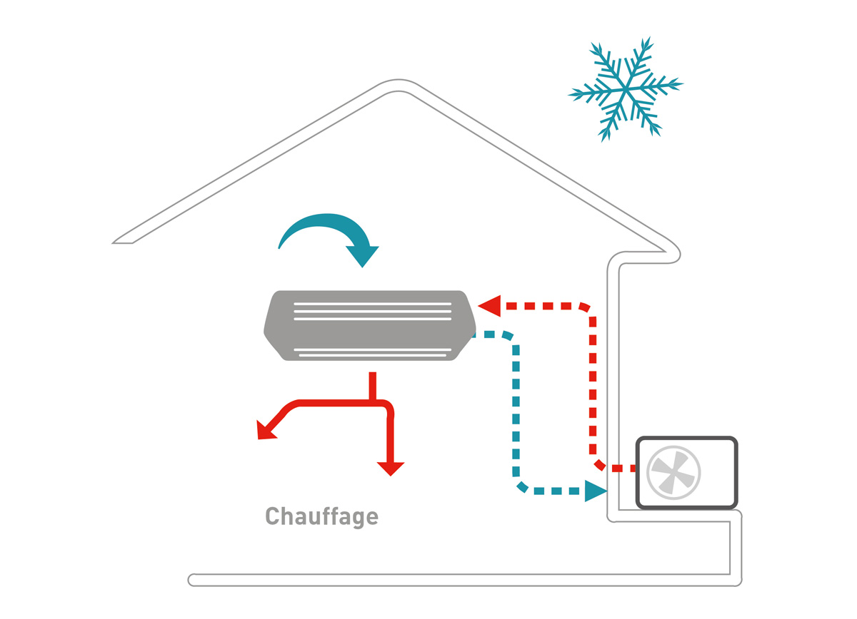 Pompe a chaleur chauffage et climatisation