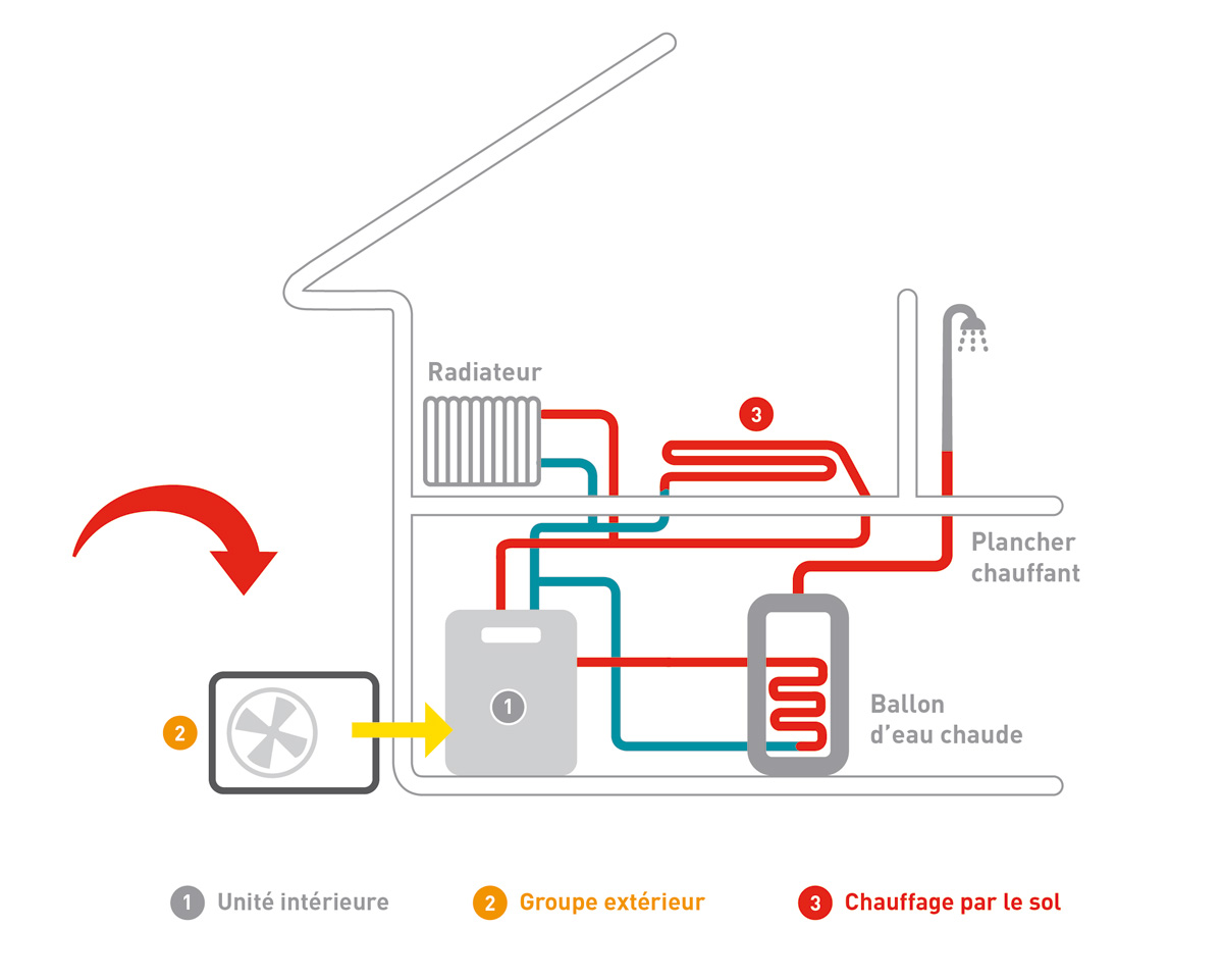Pompe à chaleur air / eau