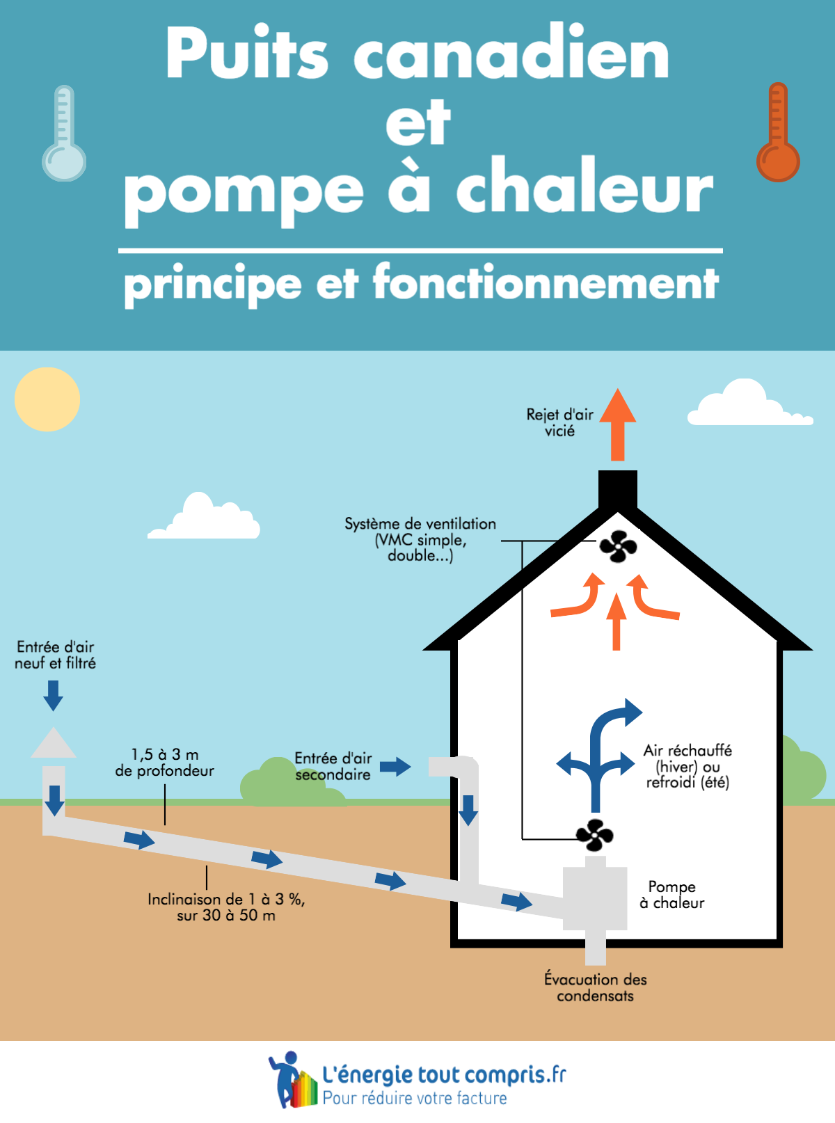 Difference climatisation et pompe a chaleur